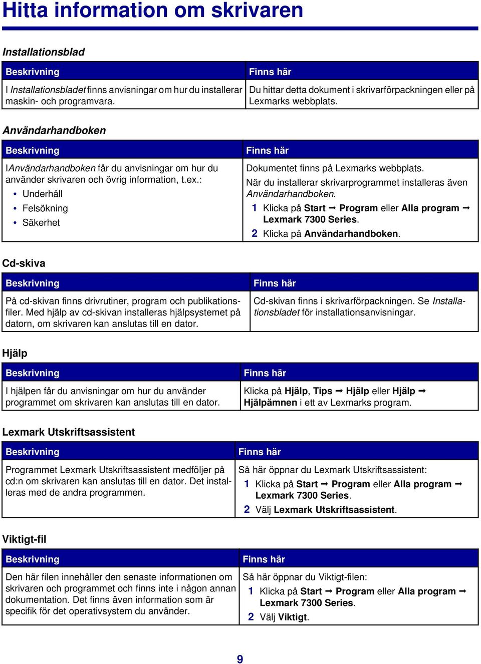 Användarhandboken Beskrivning IAnvändarhandboken får du anvisningar om hur du använder skrivaren och övrig information, t.ex.