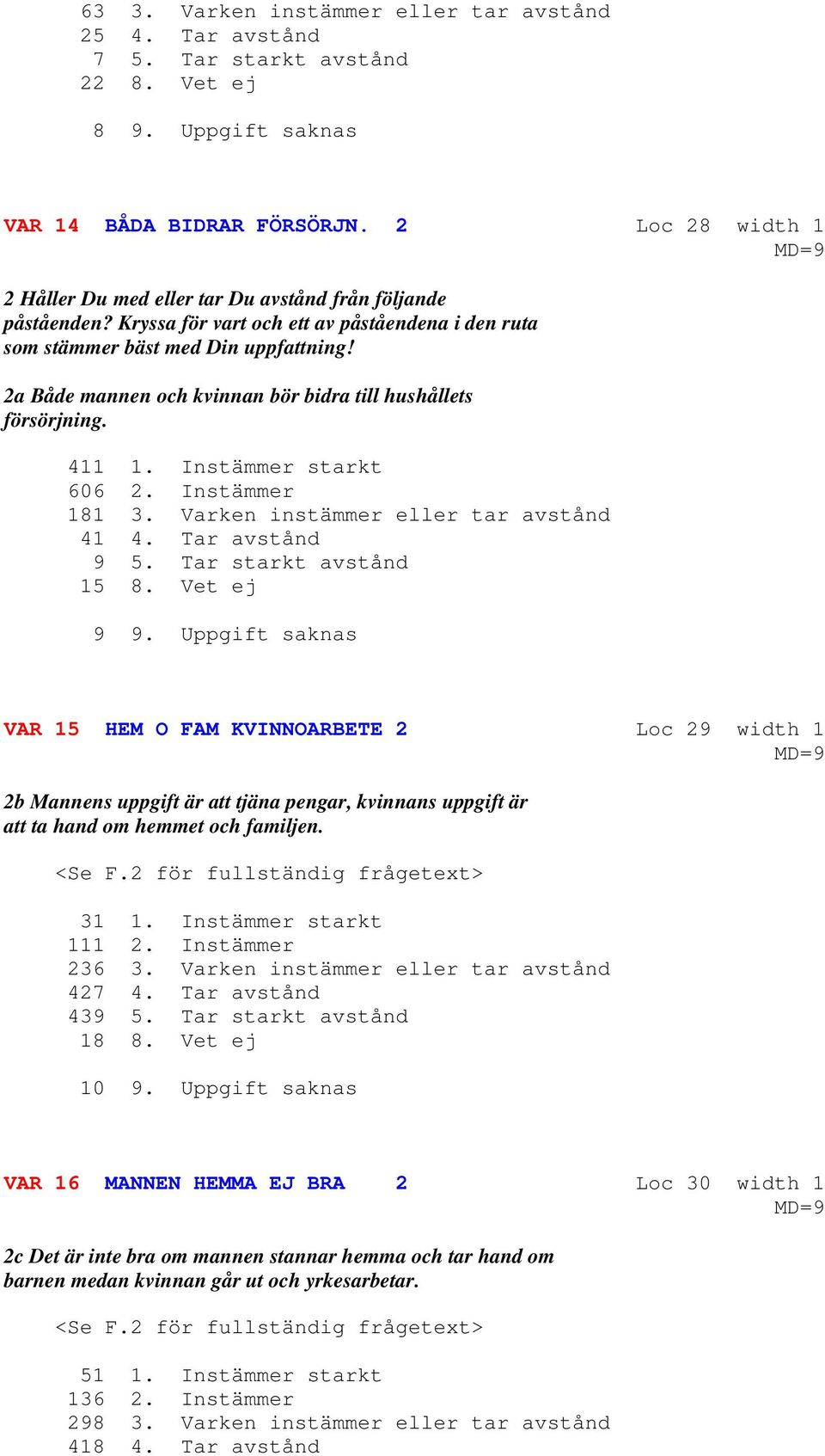 2a Både mannen och kvinnan bör bidra till hushållets försörjning. 411 1. Instämmer starkt 606 2. Instämmer 181 3. Varken instämmer eller tar avstånd 41 4. Tar avstånd 9 5. Tar starkt avstånd 15 8.