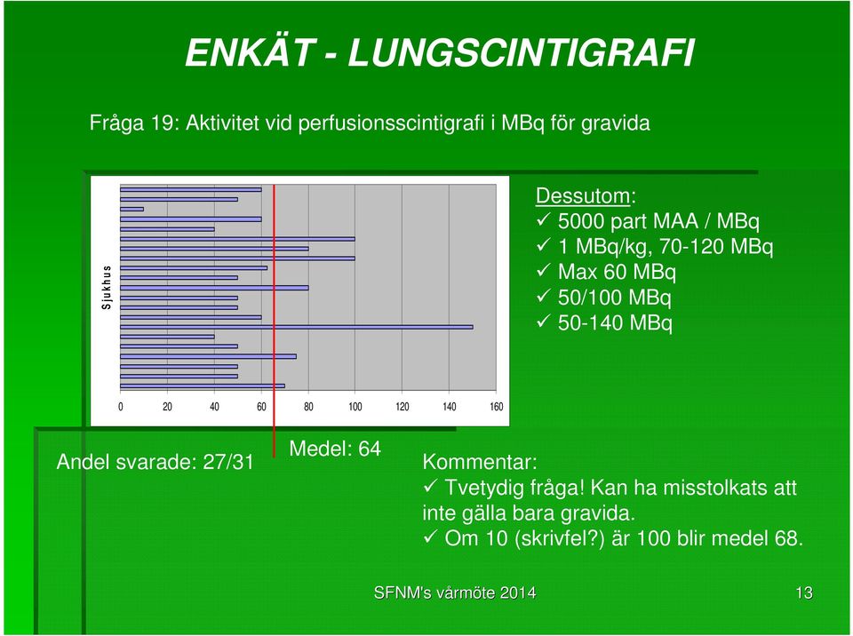 100 120 140 160 Andel svarade: 27/31 Medel: 64 Kommentar: Tvetydig fråga!