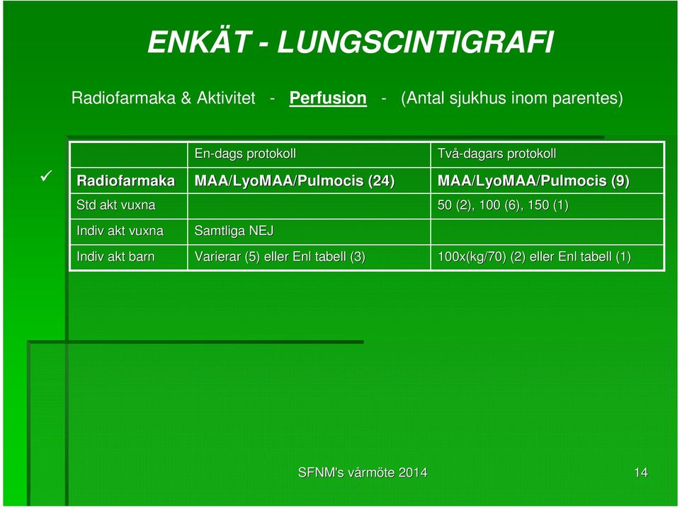 LyoMAA/Pulmocis (9) Std akt vuxna 50 (2), 100 (6), 150 (1) Indiv akt vuxna Samtliga NEJ