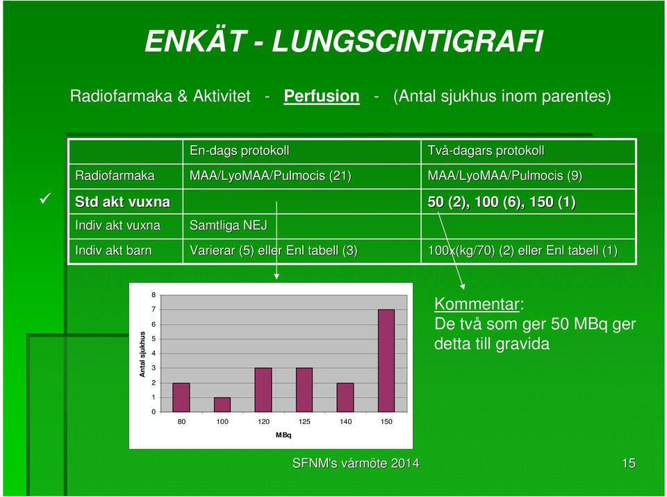 eller Enl tabell (3) MAA/LyoMAA LyoMAA/Pulmocis (9) 50 (2), 100 (6), 150 (1) 100x(kg/70) (2) eller Enl tabell (1)