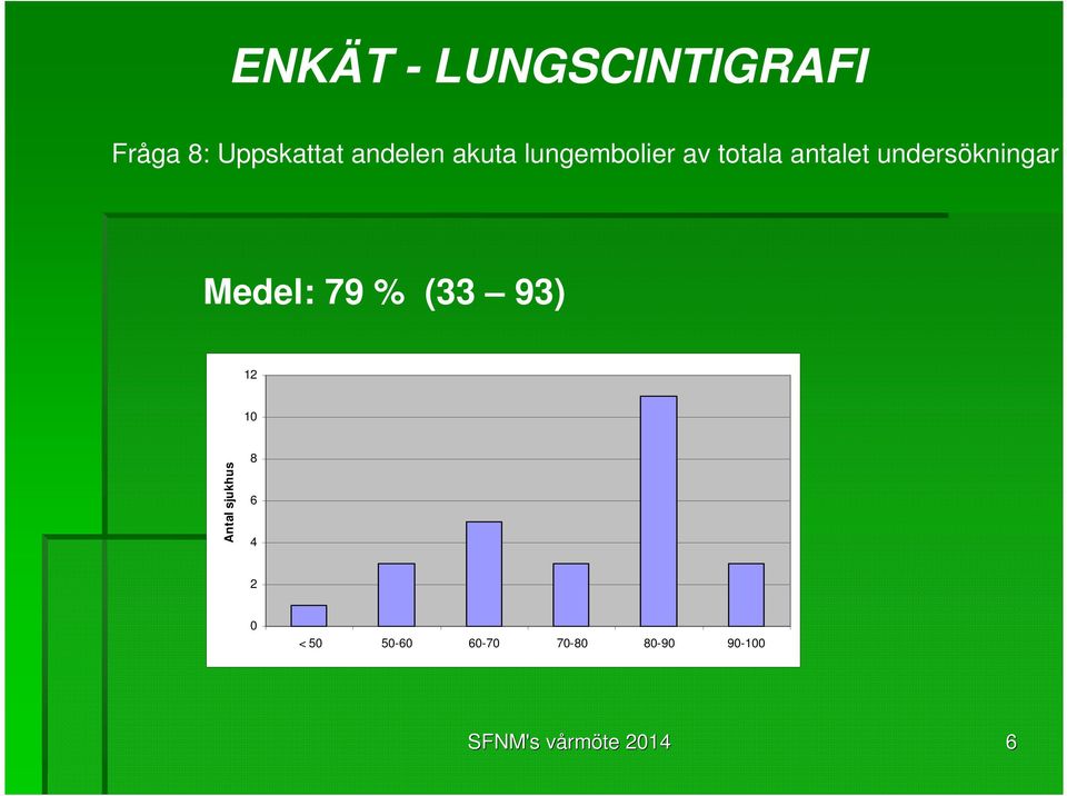 undersökningar Medel: 79 % (33 93) 12 10