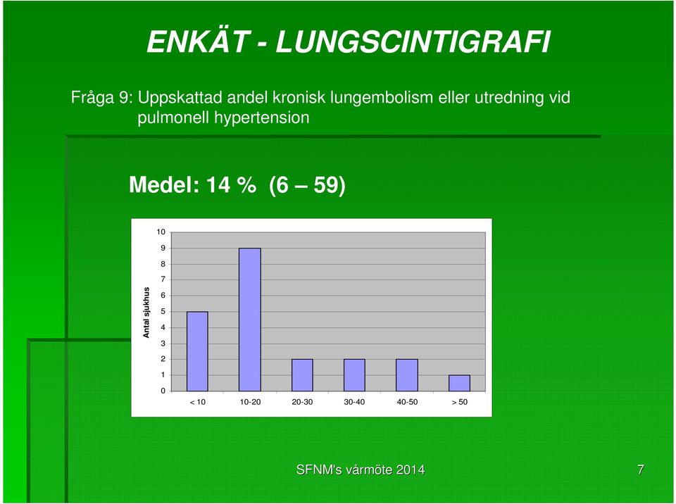 Medel: 14 % (6 59) 10 9 8 7 Antal sjukhus 6 5 4