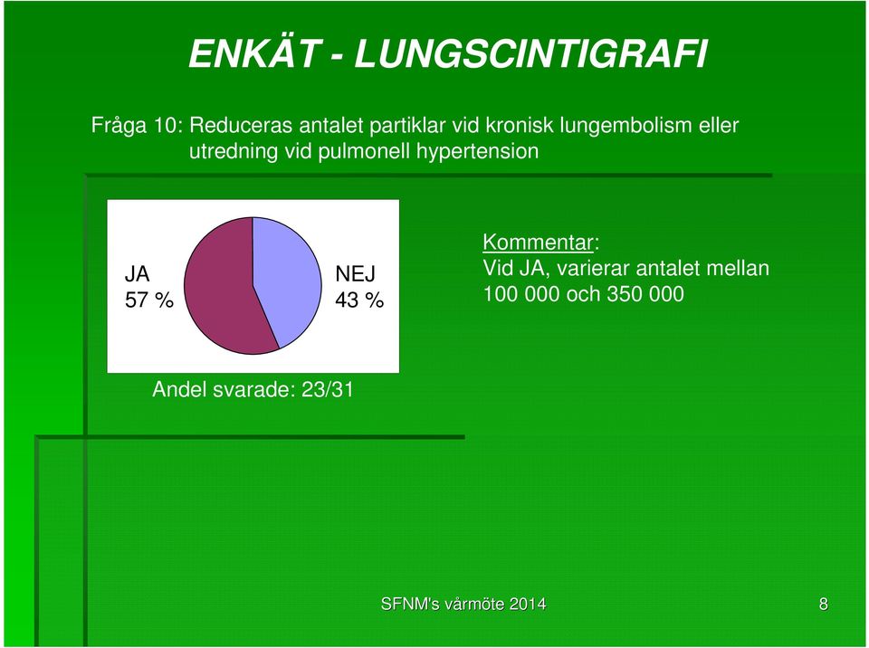 hypertension JA 57 % NEJ 43 % Kommentar: Vid JA,