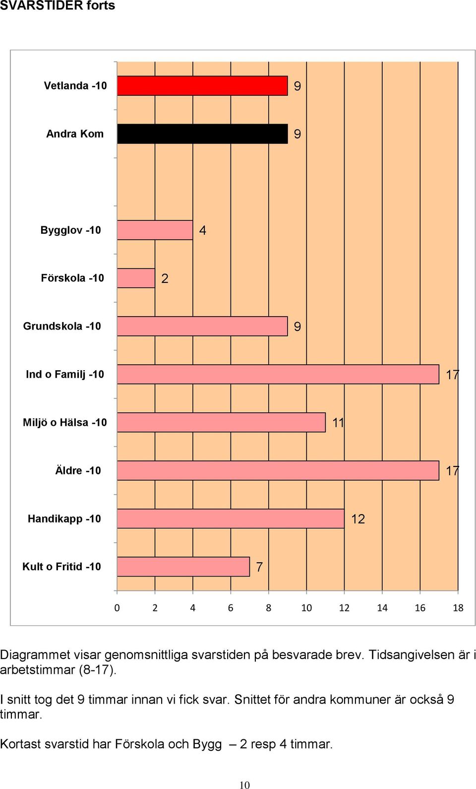 Tidsangivelsen är i arbetstimmar (8-17).