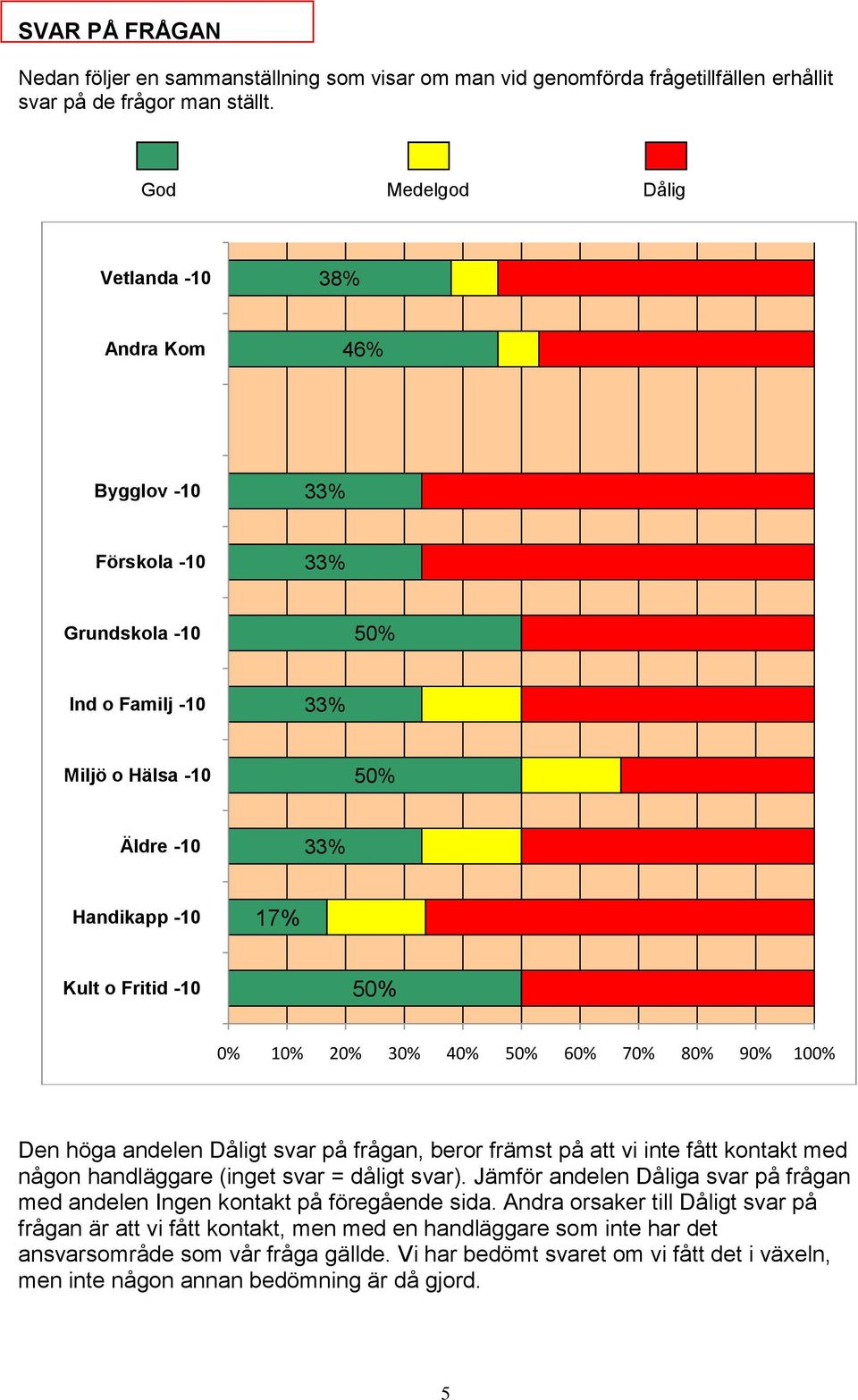 handläggare (inget svar = dåligt svar). Jämför andelen Dåliga svar på frågan med andelen Ingen kontakt på föregående sida.