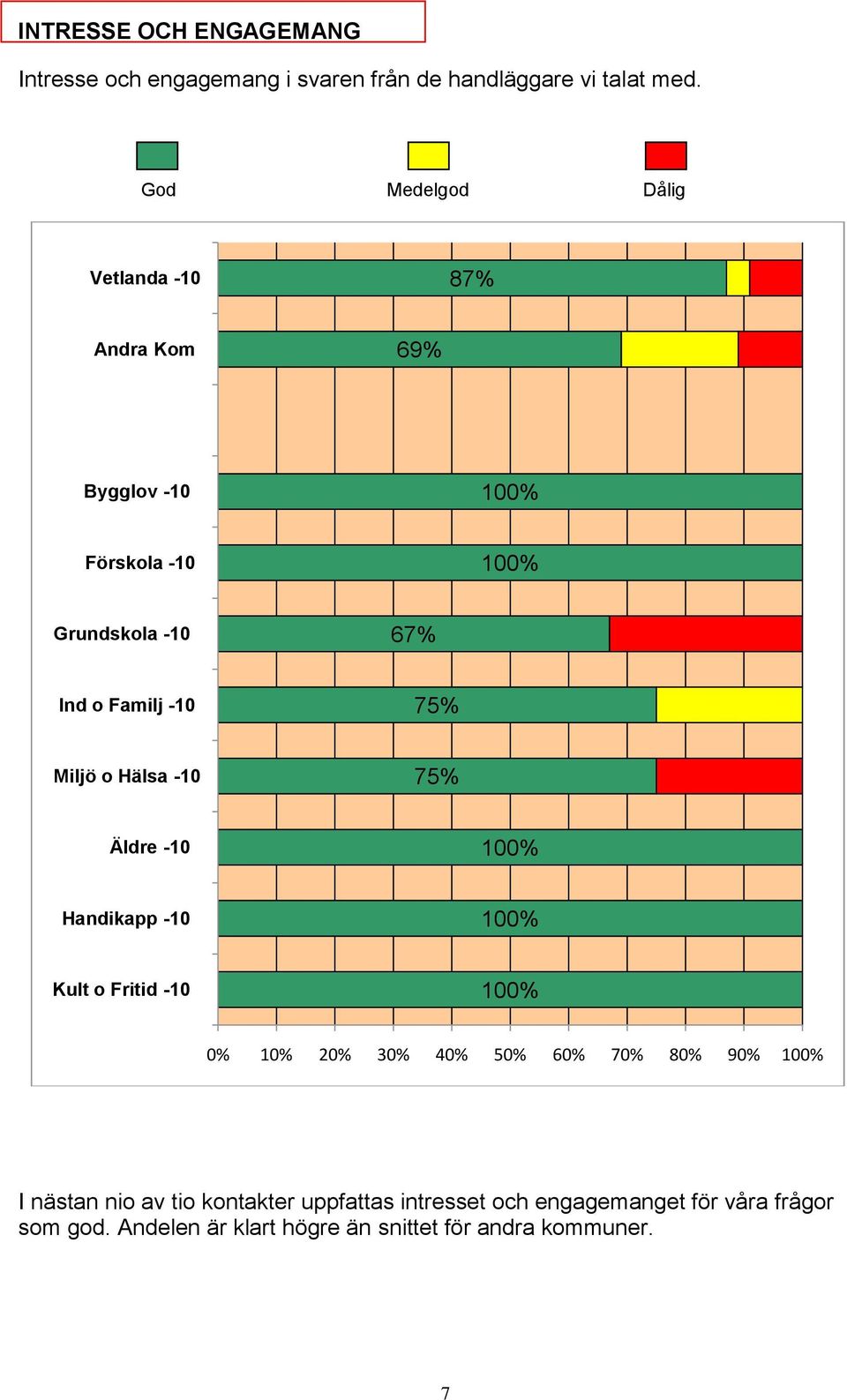 God Medelgod Dålig 87% 69% 75% 75% 0% 10% 20% 30% 40% 60% 70% 80% 90% I