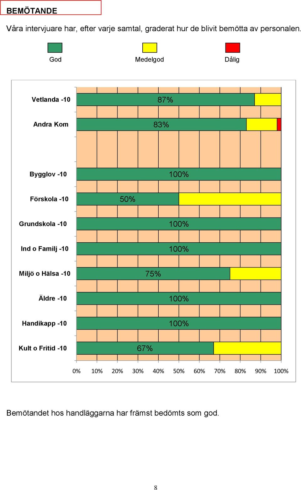 God Medelgod Dålig 87% 83% 75% 0% 10% 20% 30% 40% 60%