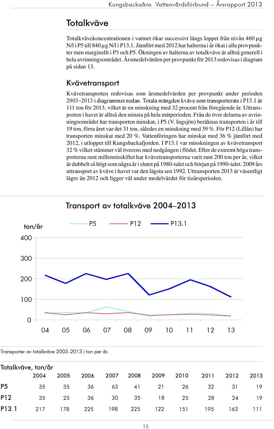 Kvävetransport Kvävetransporten redovisas som årsmedevärden per provpunkt under perioden 23 213 i diagrammet nedan. Totaa mängden kväve som transporterats i.