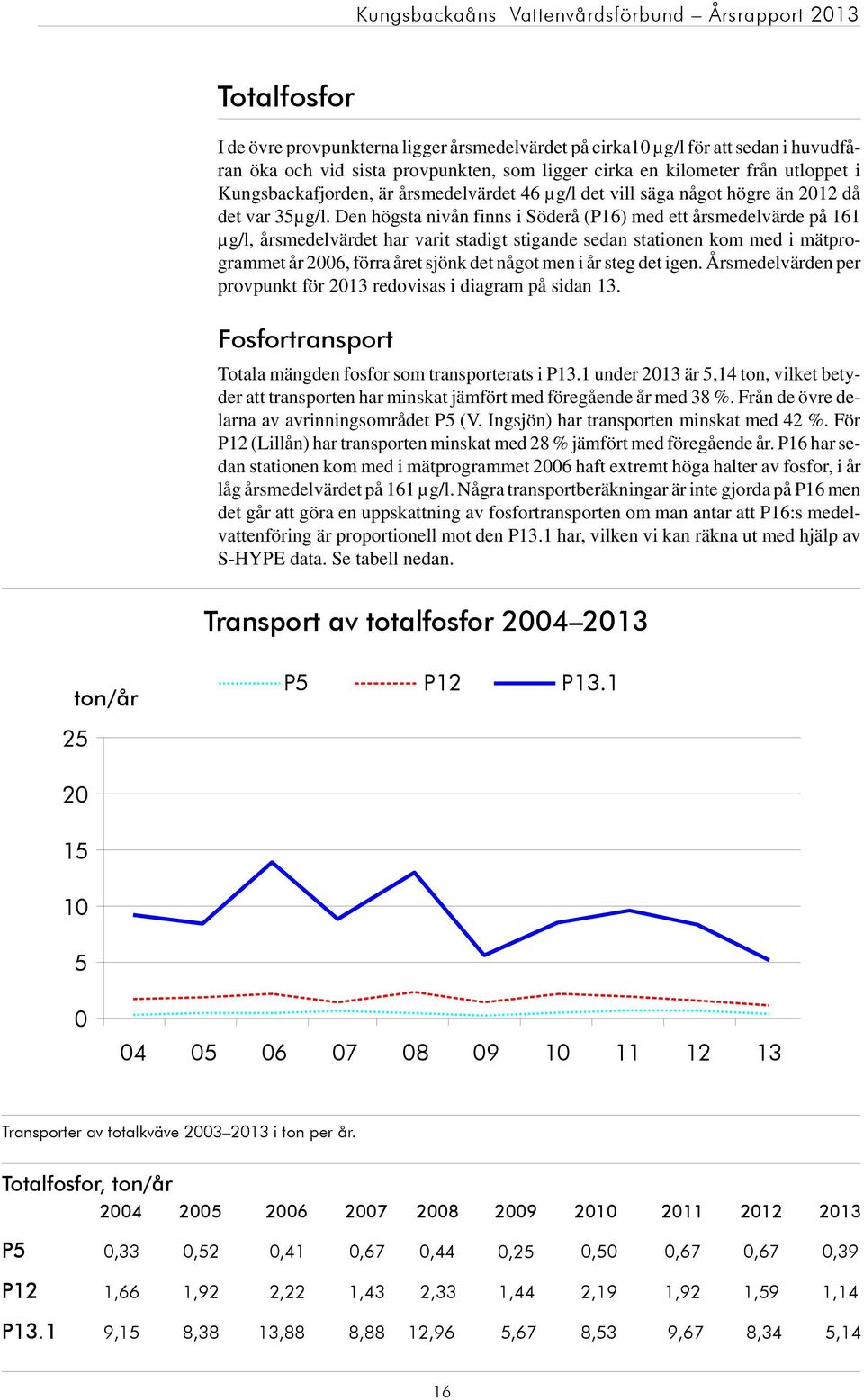 Den högsta nivån finns i Söderå () med ett årsmedevärde på 161 µg/, årsmedevärdet har varit stadigt stigande sedan stationen kom med i mätprogrammet år 26, förra året sjönk det något men i år steg