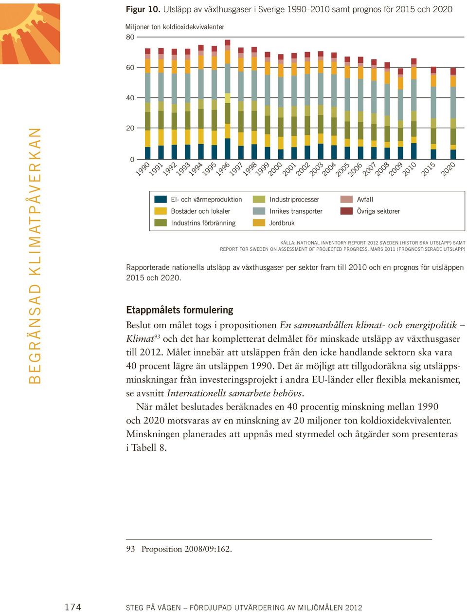 värmeproduktion Bostäder och lokaler Industrins förbränning 1997 1998 1999 2000 2001 Industriprocesser Inrikes transporter Jordbruk 2002 2003 2004 2005 2006 2007 2008 Avfall Övriga sektorer 2009 2010