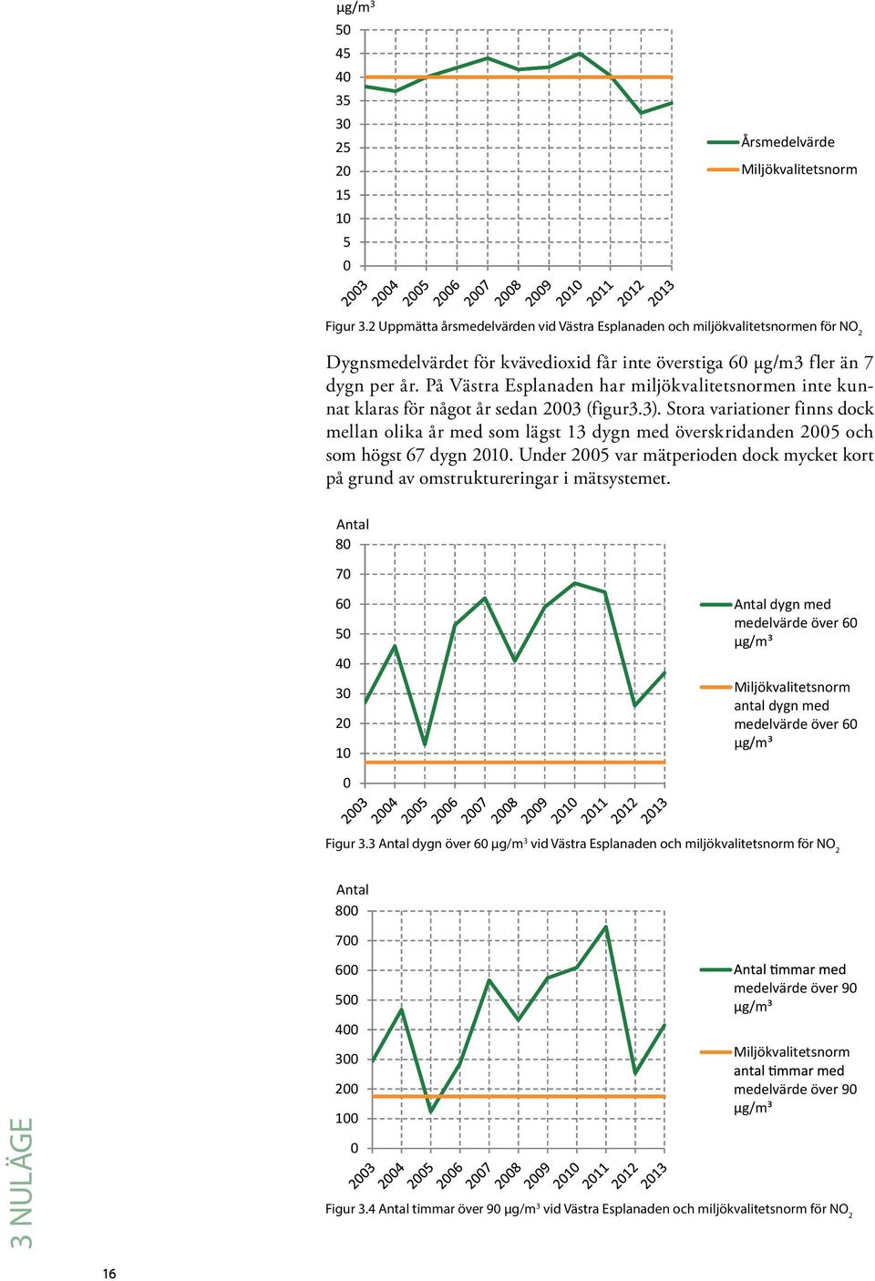 På Västra Esplanaden har miljökvalitetsnormen inte kunnat klaras för något år sedan 2003 (figur3.3).