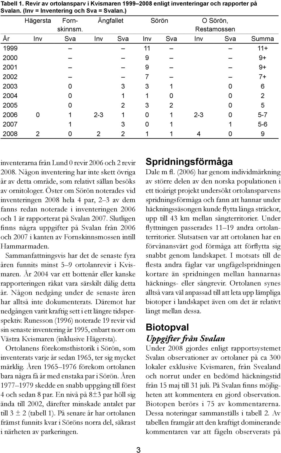 2007 1 3 0 1 1 5-6 2008 2 0 2 2 1 1 4 0 9 inventerarna från Lund 0 revir 2006 och 2 revir 2008. Någon inventering har inte skett övriga år av detta område, som relativt sällan besöks av ornitologer.