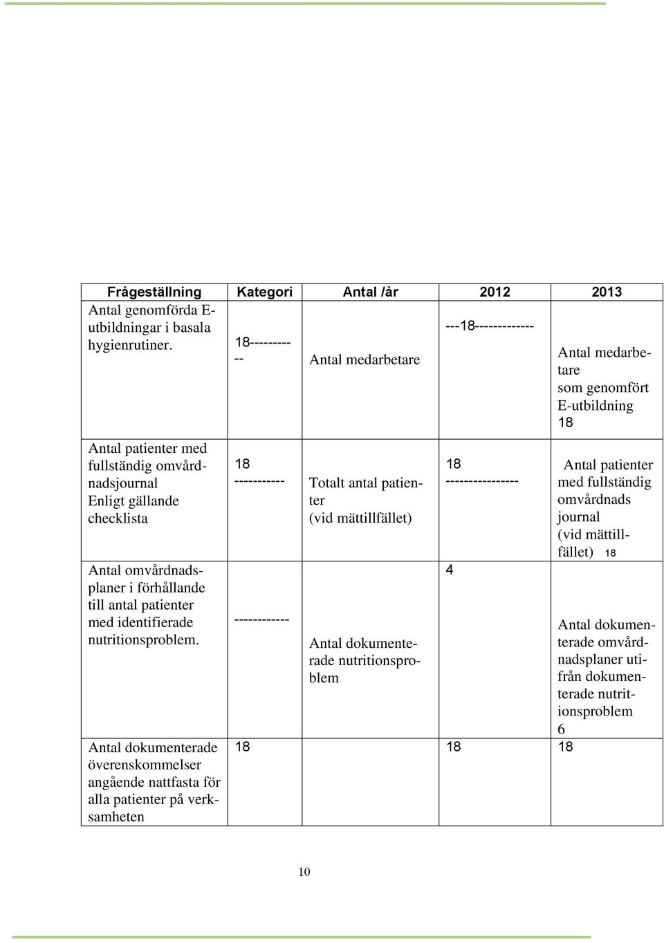 förhållande till antal patienter med identifierade nutritionsproblem.