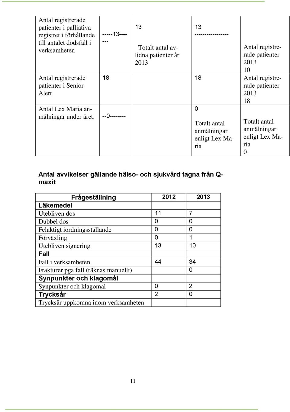 Maria Totalt antal anmälningar enligt Lex Maria 0 Antal avvikelser gällande hälso- och sjukvård tagna från Q- maxit Frågeställning 2012 2013 Läkemedel Utebliven dos 11 7 Dubbel dos 0 0 Felaktigt