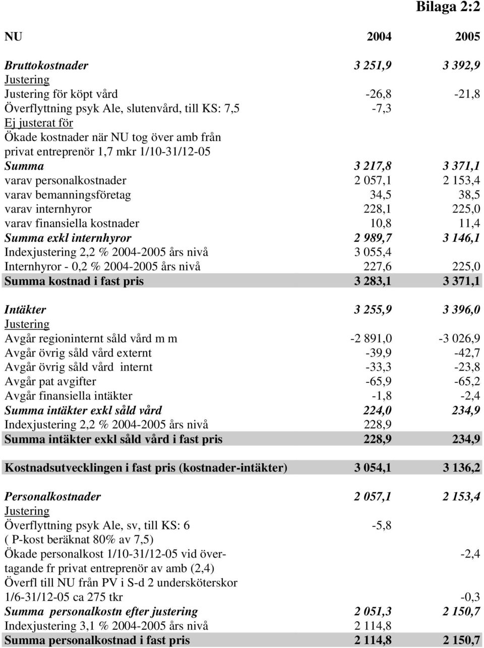 Summa exkl internhyror 2 989,7 3 146,1 Indexjustering 2,2 % 2004-2005 års nivå 3 055,4 Internhyror - 0,2 % 2004-2005 års nivå 227,6 225,0 Summa kostnad i fast pris 3 283,1 3 371,1 Intäkter 3 255,9 3