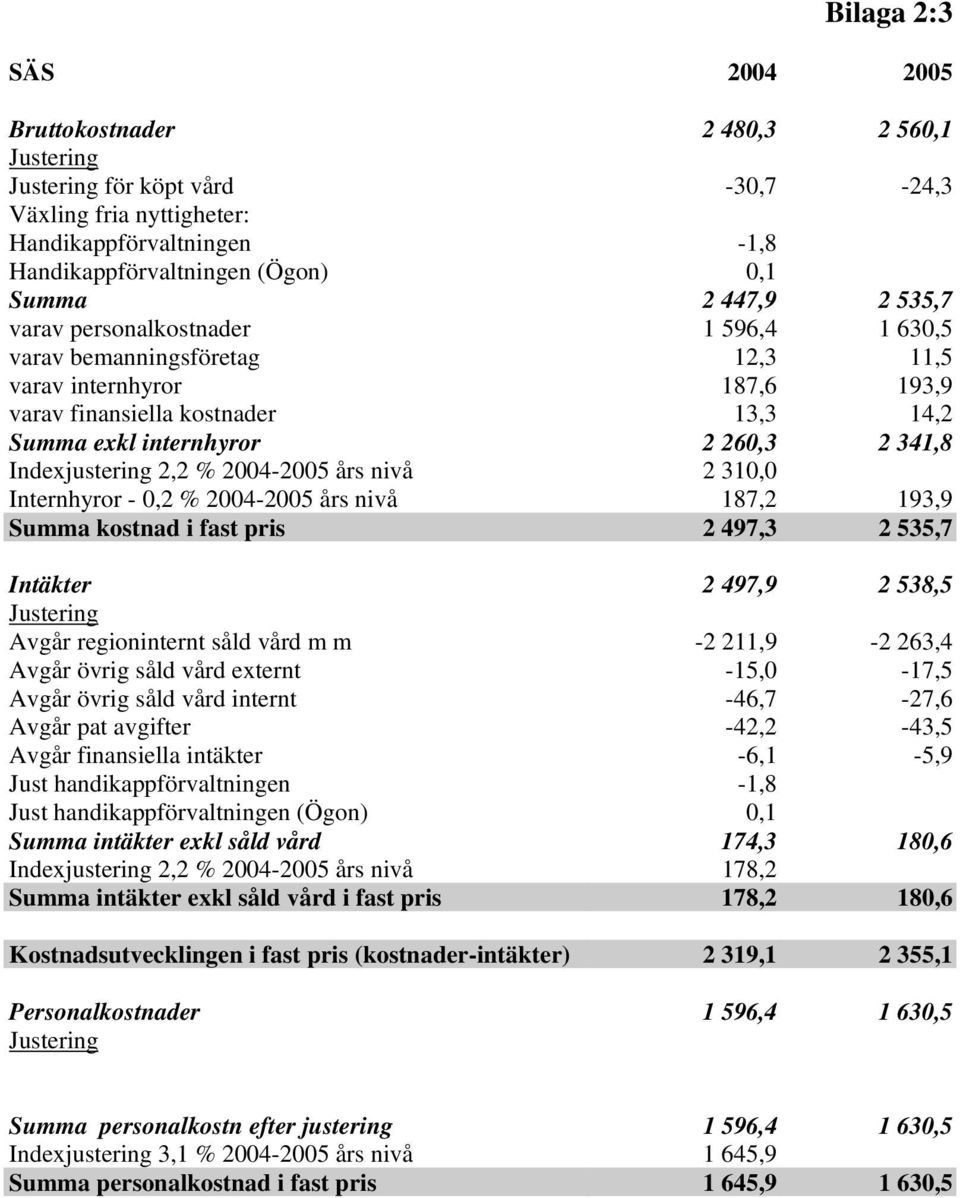 2004-2005 års nivå 2 310,0 Internhyror - 0,2 % 2004-2005 års nivå 187,2 193,9 Summa kostnad i fast pris 2 497,3 2 535,7 Intäkter 2 497,9 2 538,5 Avgår regioninternt såld vård m m -2 211,9-2 263,4