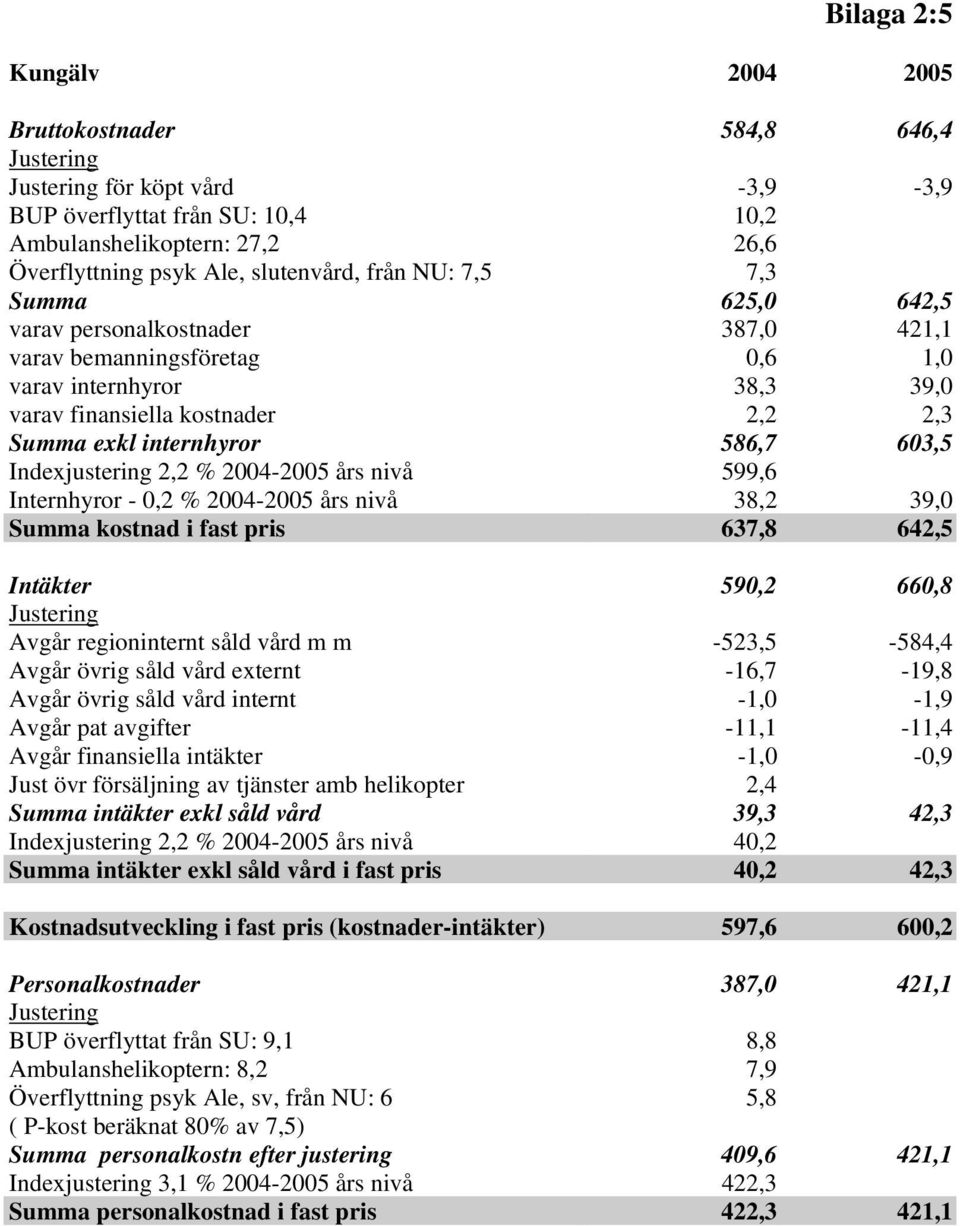 2,2 % 2004-2005 års nivå 599,6 Internhyror - 0,2 % 2004-2005 års nivå 38,2 39,0 Summa kostnad i fast pris 637,8 642,5 Intäkter 590,2 660,8 Avgår regioninternt såld vård m m -523,5-584,4 Avgår övrig