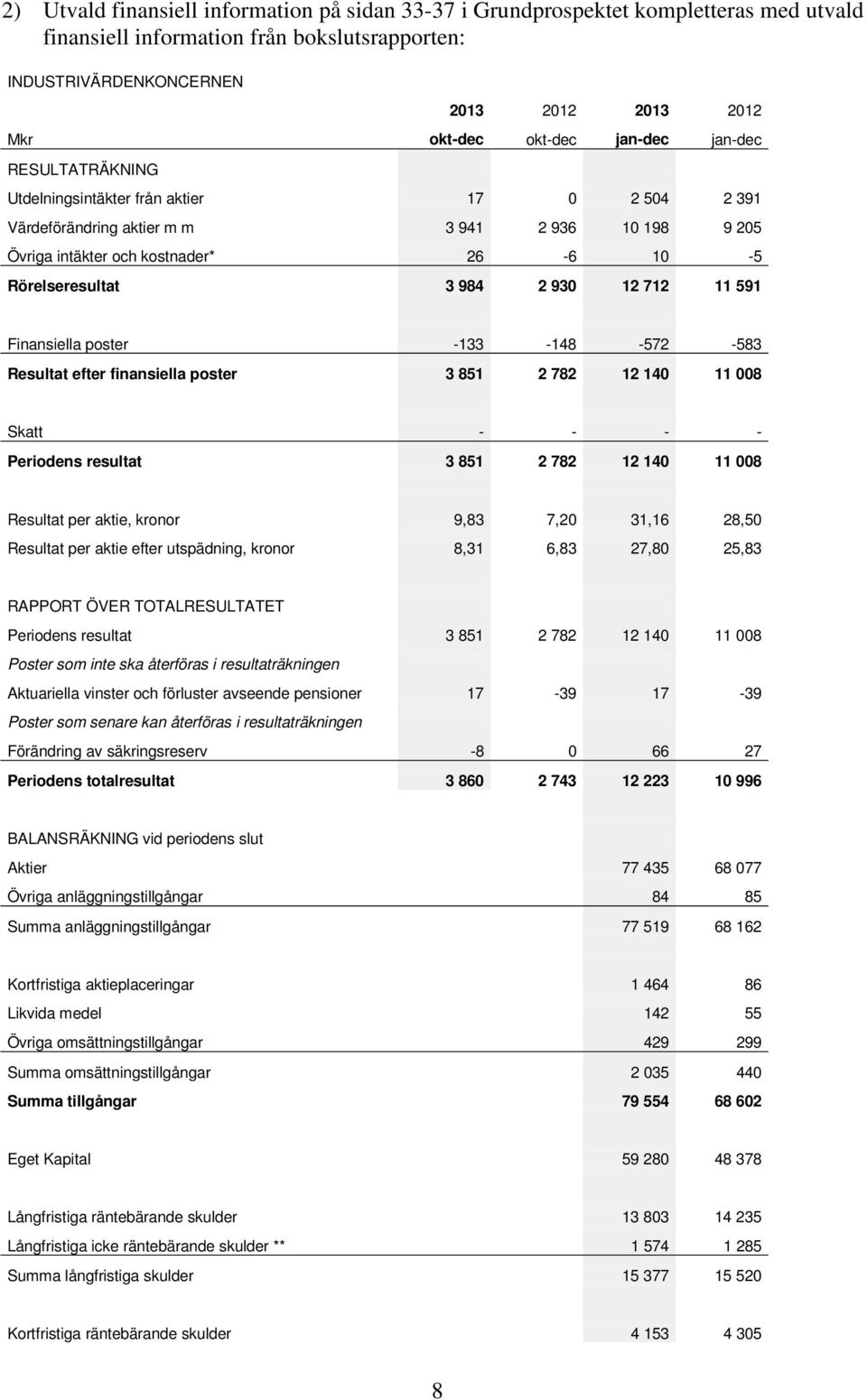 984 2 930 12 712 11 591 Finansiella poster -133-148 -572-583 Resultat efter finansiella poster 3 851 2 782 12 140 11 008 Skatt - - - - Periodens resultat 3 851 2 782 12 140 11 008 Resultat per aktie,