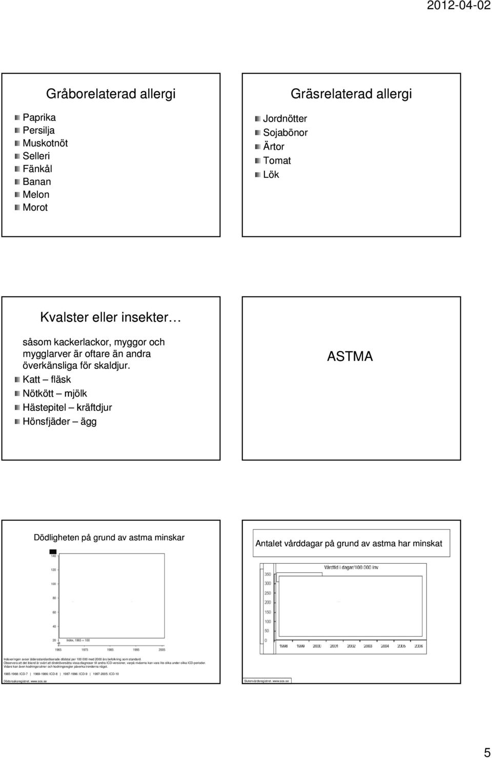 Katt fläsk Nötkött mjölk Hästepitel kräftdjur Hönsfjäder ägg ASTMA Dödligheten på grund av astma minskar Antalet vårddagar på grund av astma har minskat -24% Indexeringen avser åldersstandardiserade