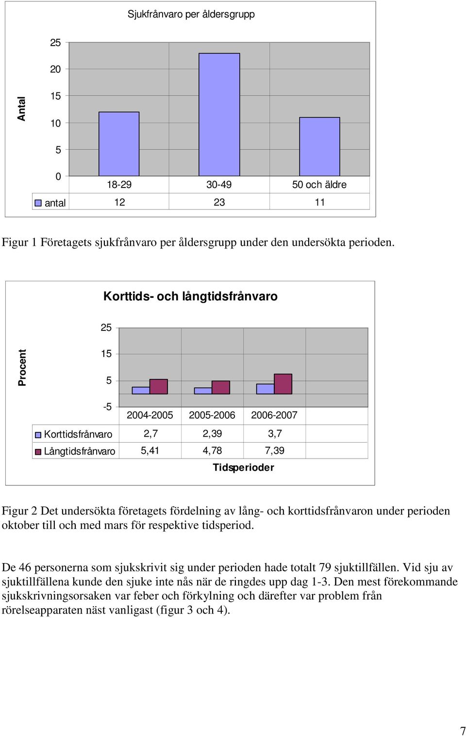 fördelning av lång- och korttidsfrånvaron under perioden oktober till och med mars för respektive tidsperiod. De 46 personerna som sjukskrivit sig under perioden hade totalt 79 sjuktillfällen.