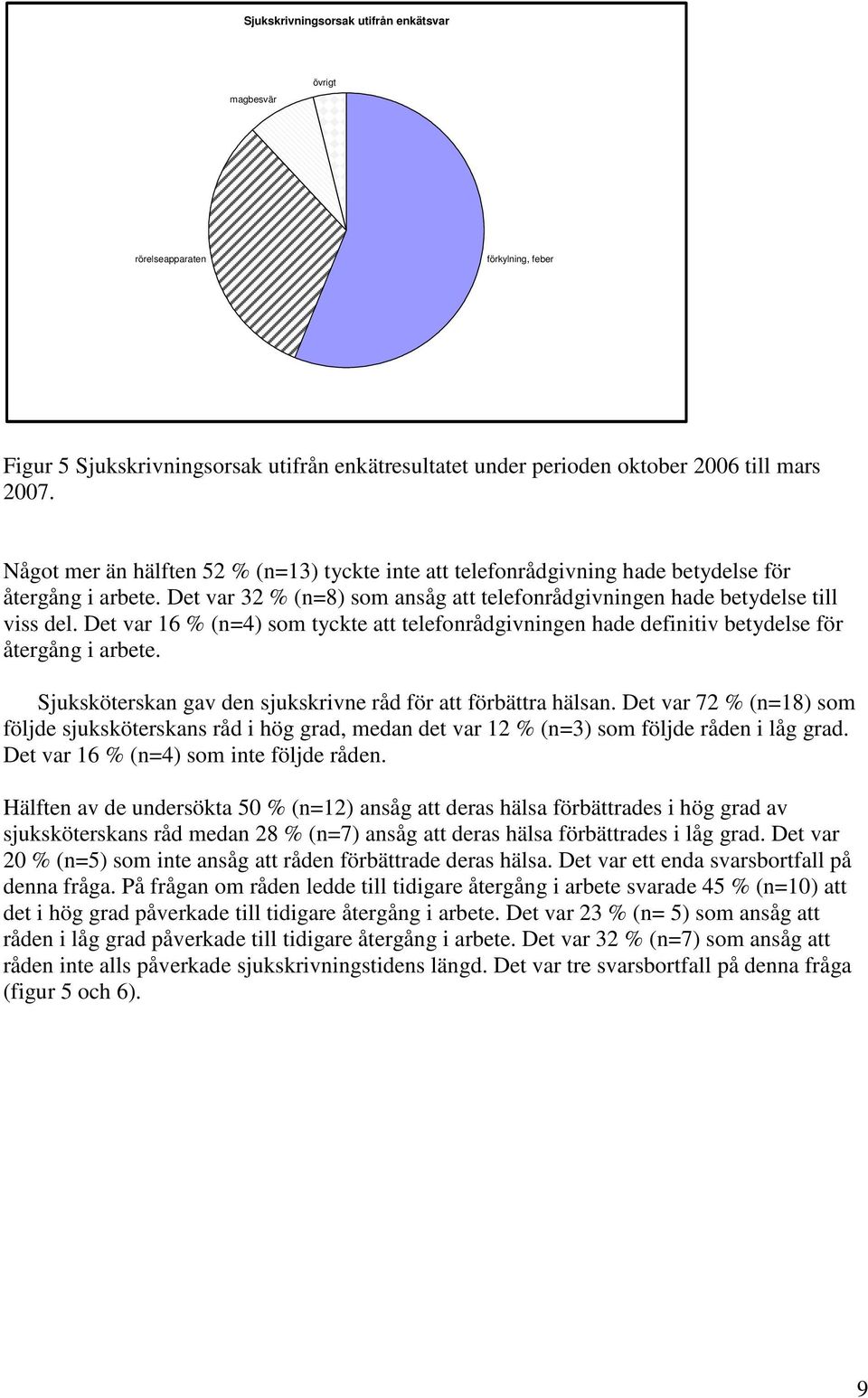 Det var 16 % (n=4) som tyckte att telefonrådgivningen hade definitiv betydelse för återgång i arbete. Sjuksköterskan gav den sjukskrivne råd för att förbättra hälsan.