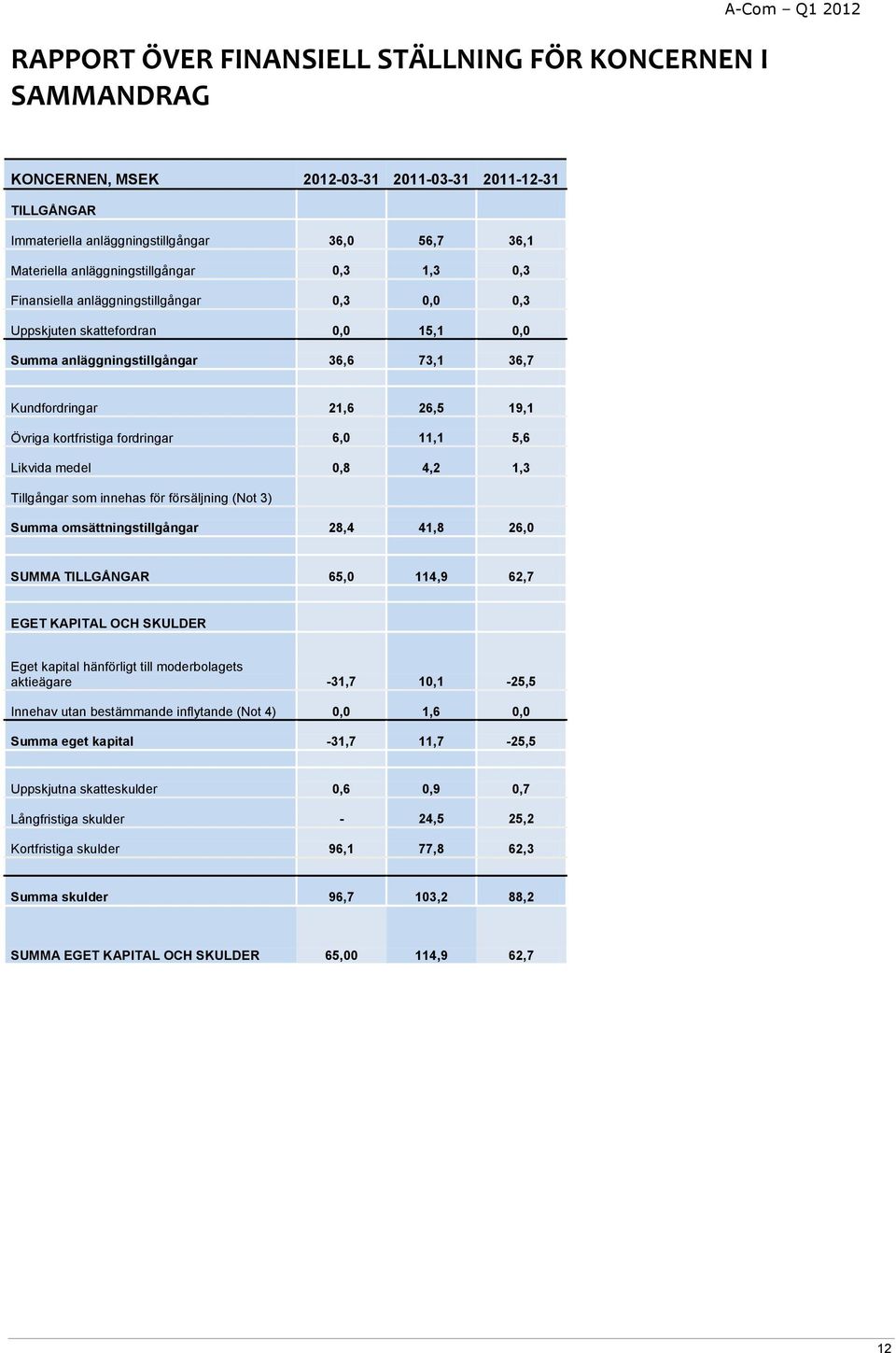 kortfristiga fordringar 6,0 11,1 5,6 Likvida medel 0,8 4,2 1,3 Tillgångar som innehas för försäljning (Not 3) Summa omsättningstillgångar 28,4 41,8 26,0 SUMMA TILLGÅNGAR 65,0 114,9 62,7 EGET KAPITAL