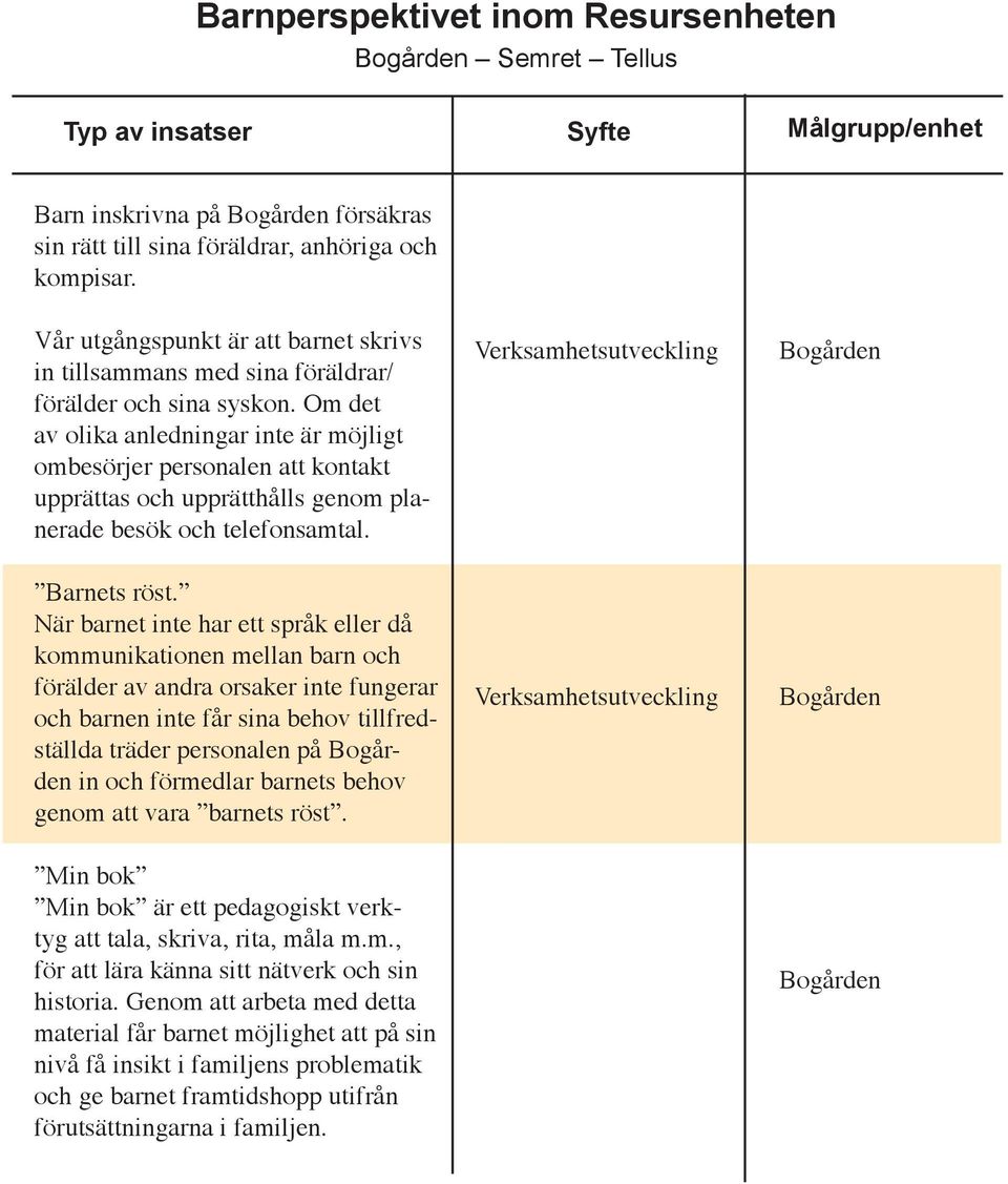 Om det av olika anledningar inte är möjligt ombesörjer personalen att kontakt upprättas och upprätthålls genom planerade besök och telefonsamtal. Barnets röst.