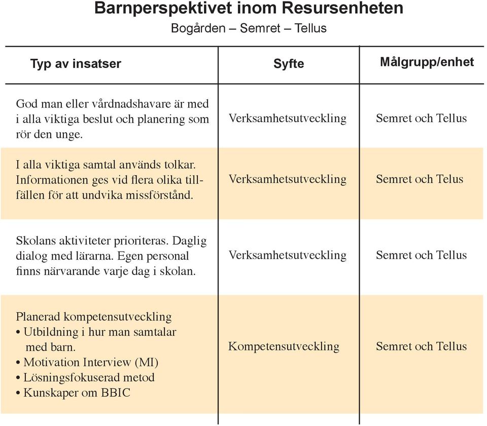 Semret och Tellus Semret och Telus Skolans aktiviteter prioriteras. Daglig dialog med lärarna. Egen personal finns närvarande varje dag i skolan.