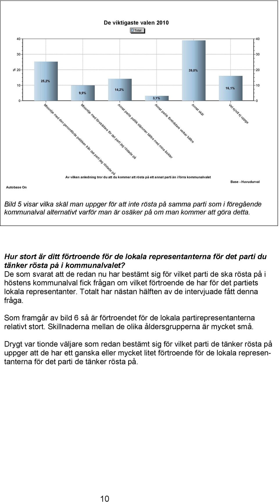 annat parti än i förra kommunalvalet Base - Huvudurval Bild 5 visar vilka skäl man uppger för att inte rösta på samma parti som i föregående kommunalval alternativt varför man är osäker på om man