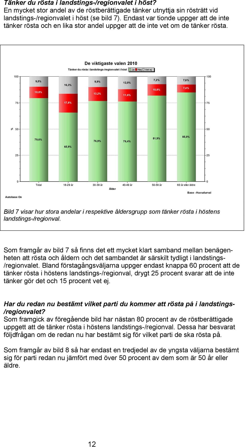 De viktigaste valen 21 Tänker du rösta i landstings-/regionvalet i höst Ja Nej Vet ej 1 1 9,5% 1,8% 16,3% 9,9% 12,% 13,2% 11,6% 7,2% 7,6% 1,8% 7,4% 17,8% 5 5 79,6% 76,9% 76,4% 81,9% 85,% 65,9%