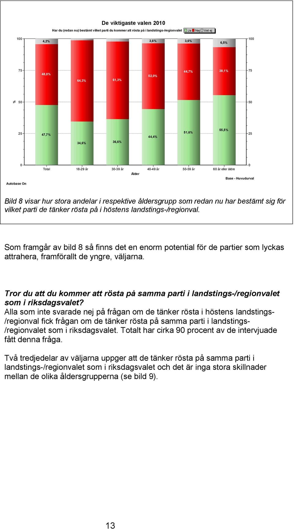 bestämt sig för vilket parti de tänker rösta på i höstens landstings-/regionval.