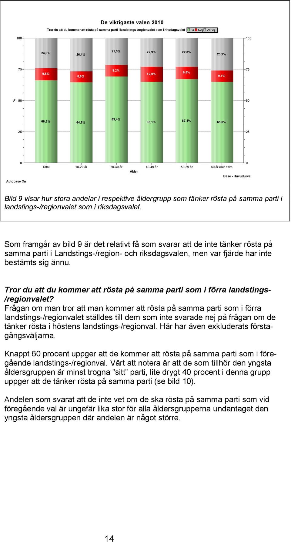 rösta på samma parti i landstings-/regionvalet som i riksdagsvalet.