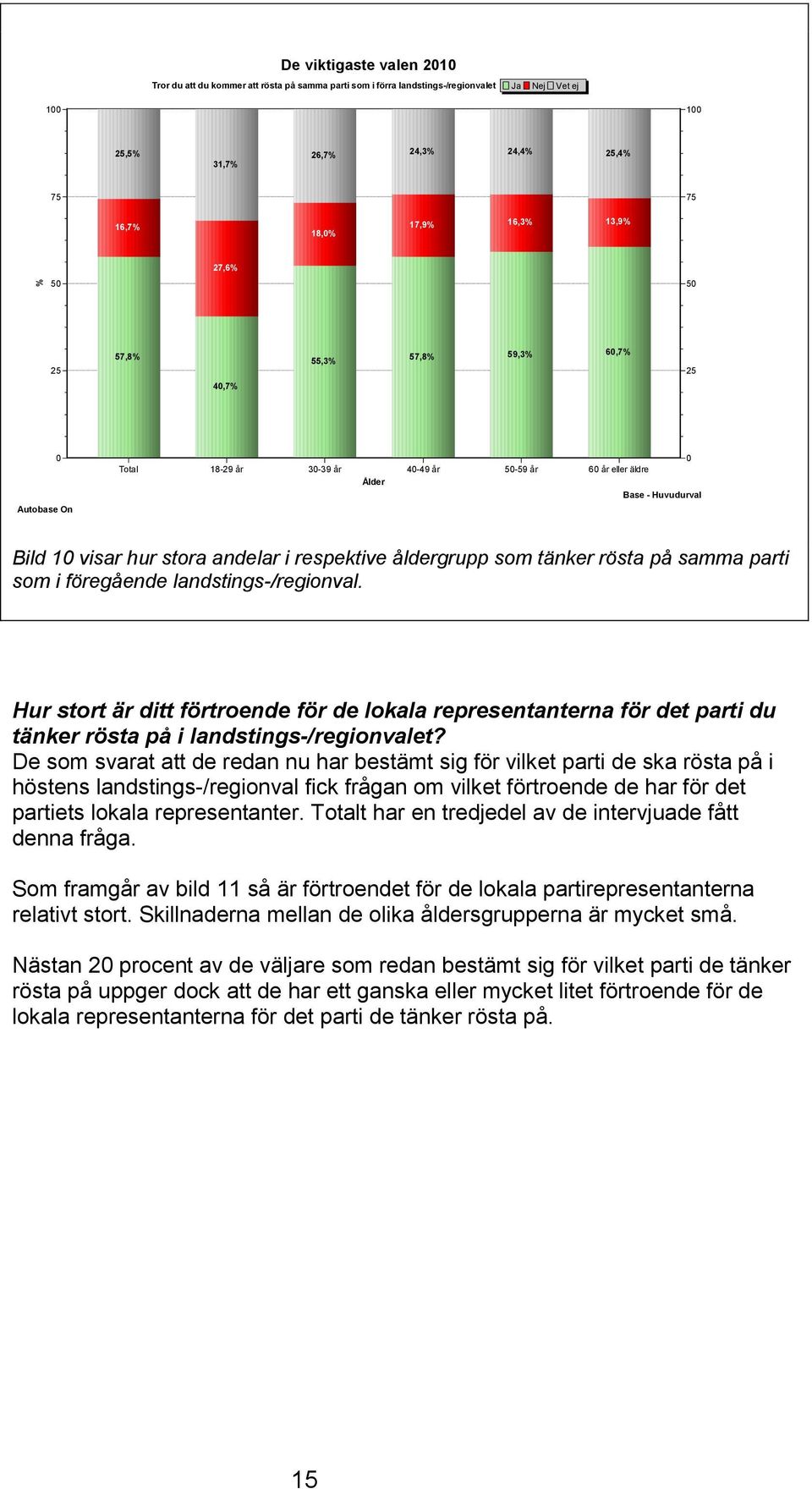 på samma parti som i föregående landstings-/regionval. Hur stort är ditt förtroende för de lokala representanterna för det parti du tänker rösta på i landstings-/regionvalet?