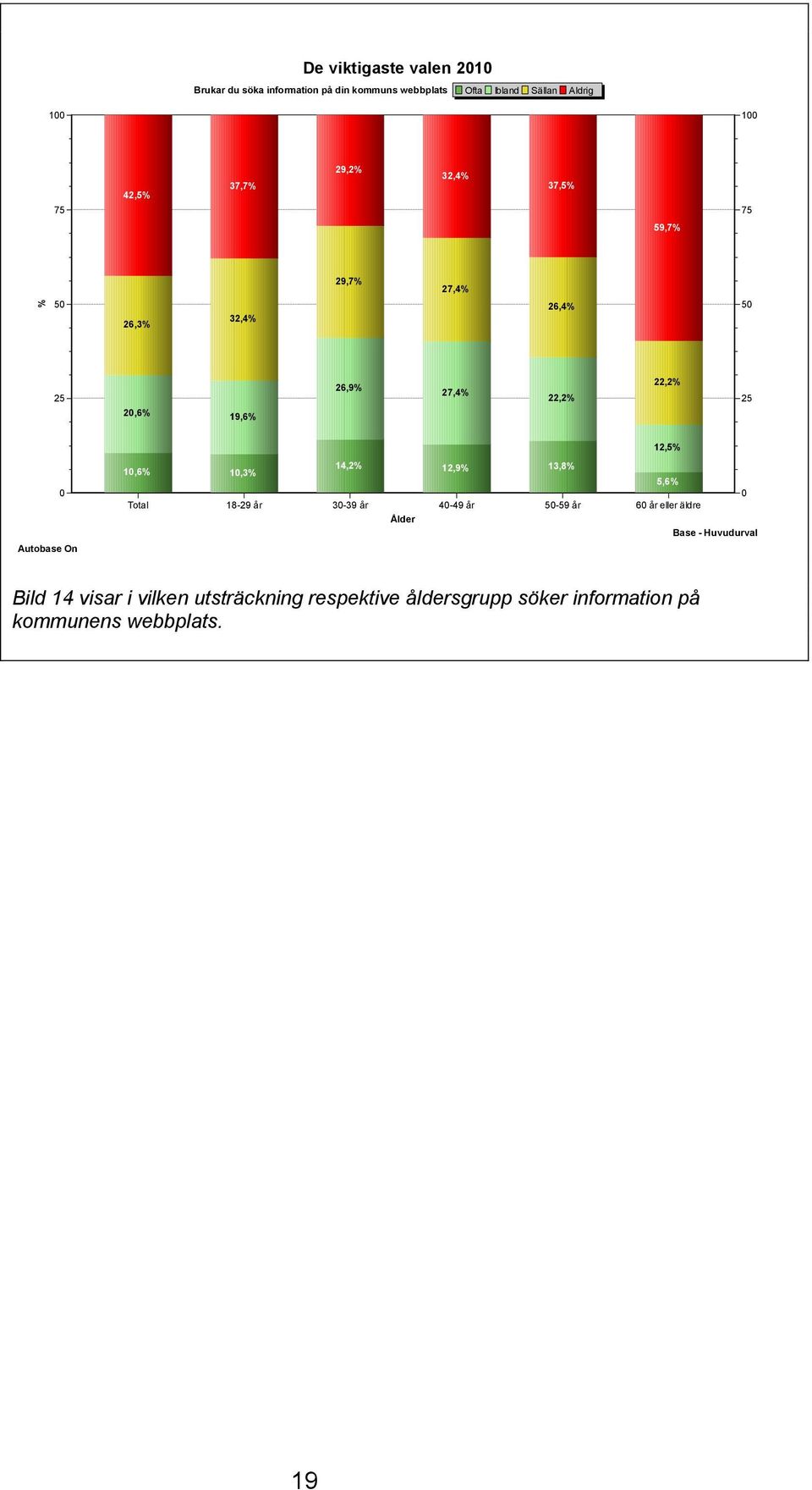 Autobase On 14,2% 1,6% 1,3% 12,9% 13,8% 5,6% Total 18-29 år 3-39 år 4-49 år 5-59 år 6 år eller äldre Ålder Base