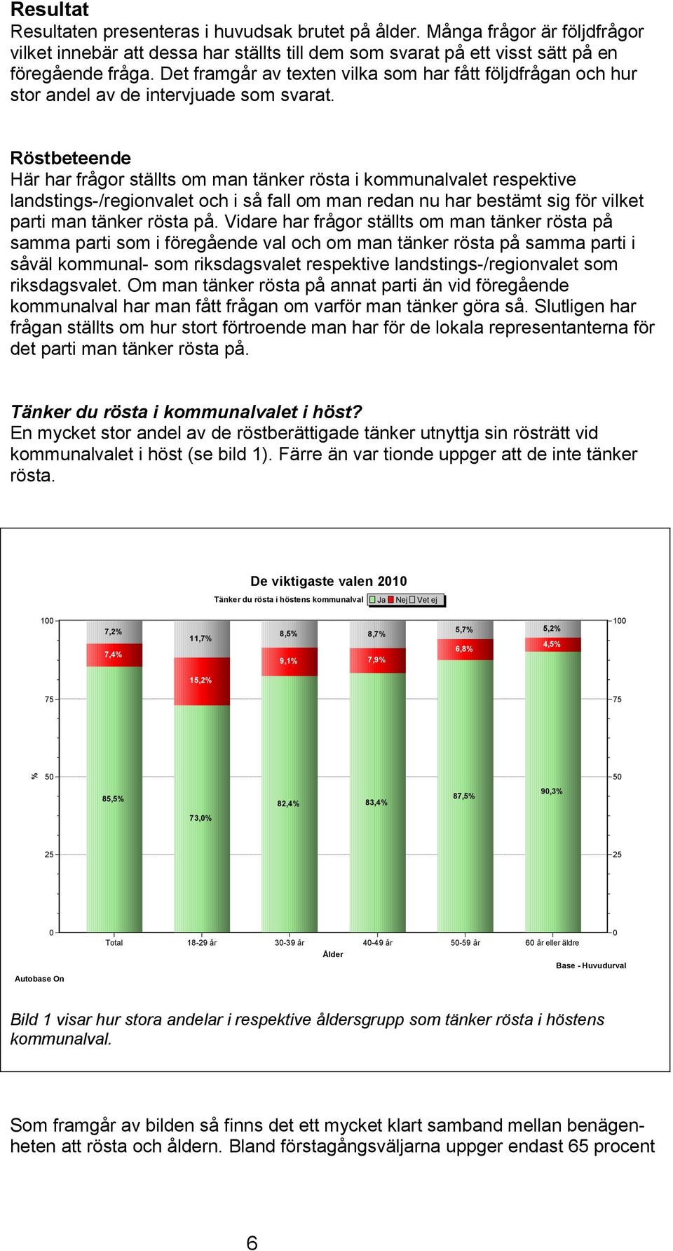 Röstbeteende Här har frågor ställts om man tänker rösta i kommunalvalet respektive landstings-/regionvalet och i så fall om man redan nu har bestämt sig för vilket parti man tänker rösta på.