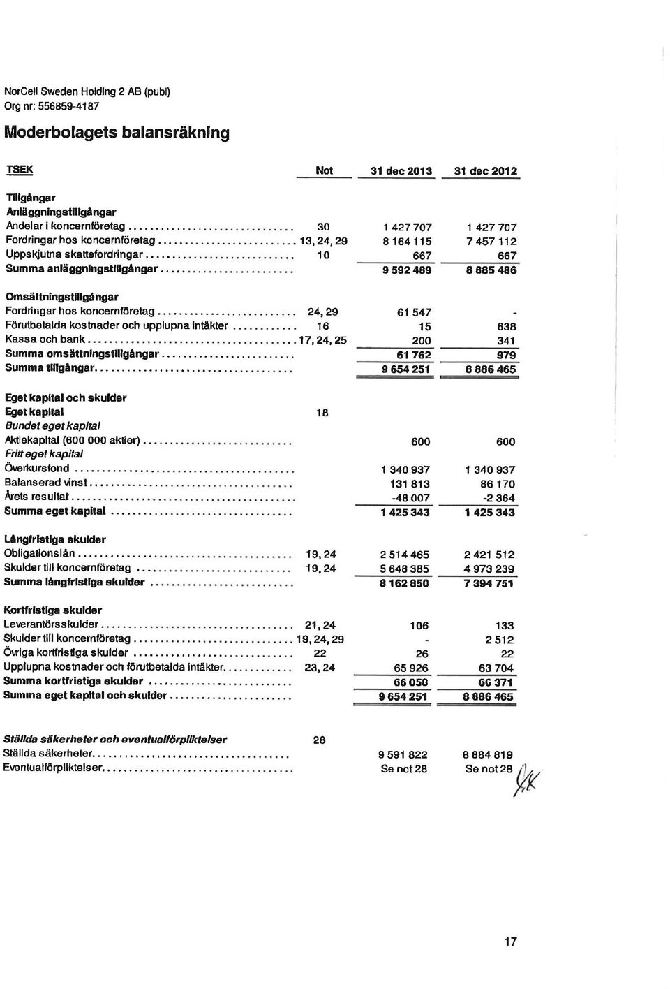 Eget kap tal och skulder Eget kapltal Bundeteget kapltal Aktlekapltal (600 000 aktier)... Fritteget kapìial Överkurslond Balenserad ìrinst,.. Irrets resultat. - Summa eget kapital.