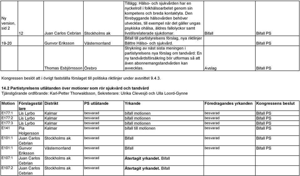 Bifall Bifall PS Bifall till partistyrelsens förslag, nya riktlinjer Bättre Hälso- och sjukvård.