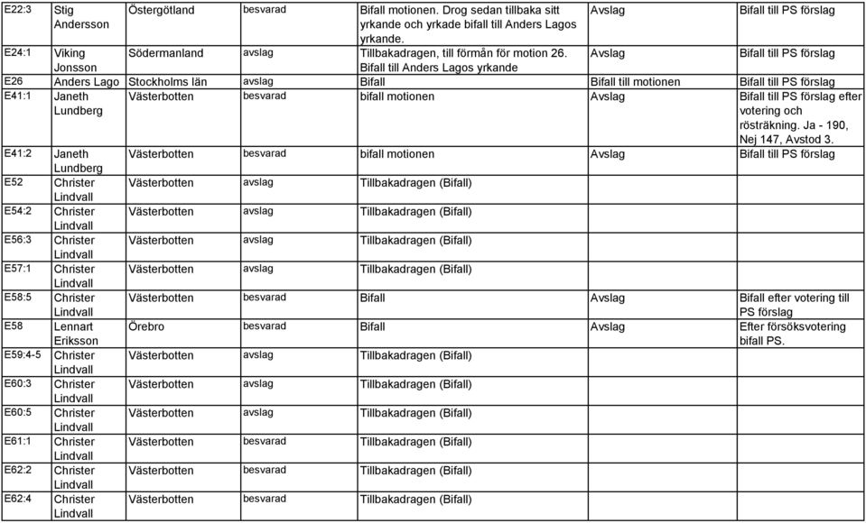 förslag E41:1 Janeth Lundberg E41:2 Janeth Lundberg E52 Christer E54:2 Christer E56:3 Christer E57:1 Christer E58:5 Christer E58 Lennart Eriksson E59:4-5 Christer E60:3 Christer E60:5 Christer E61:1