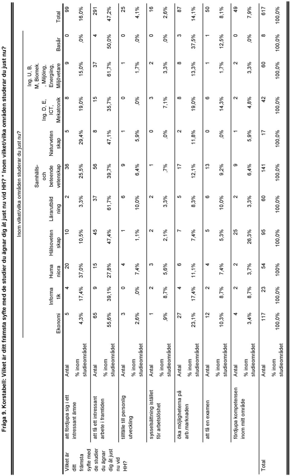 4 291 55,6% 39,1% 27,8% 47,4% 61,7% 39,7% 47,1% 35,7% 61,7% 50,0% 47,2% tillfälle till personlig utveckling 3 0 4 1 6 9 1 0 1 0 25 2,6%,0% 7,4% 1,1% 10,0% 6,4% 5,9%,0% 1,7%,0% 4,1% sysselsätt