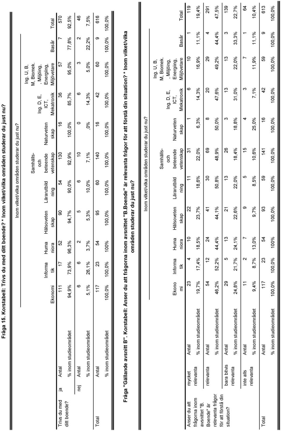 23 54 95 60 140 16 42 60 9 616 Fråga "Gällande avsnitt B". Korstabell: Anser du att frågorna inom avsnittet "B.Boende" är relevanta frågor för att förstå din situation?