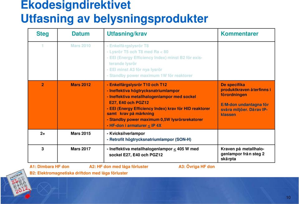 metallhalogenlampor med sockel E27, E40 och PGZ12 - EEI (Energy Efficiency Index) krav för HID reaktorer samt krav på märkning - Standby power maximum 0,5W lysrörsrekatorer - HF-don i armaturer < IP