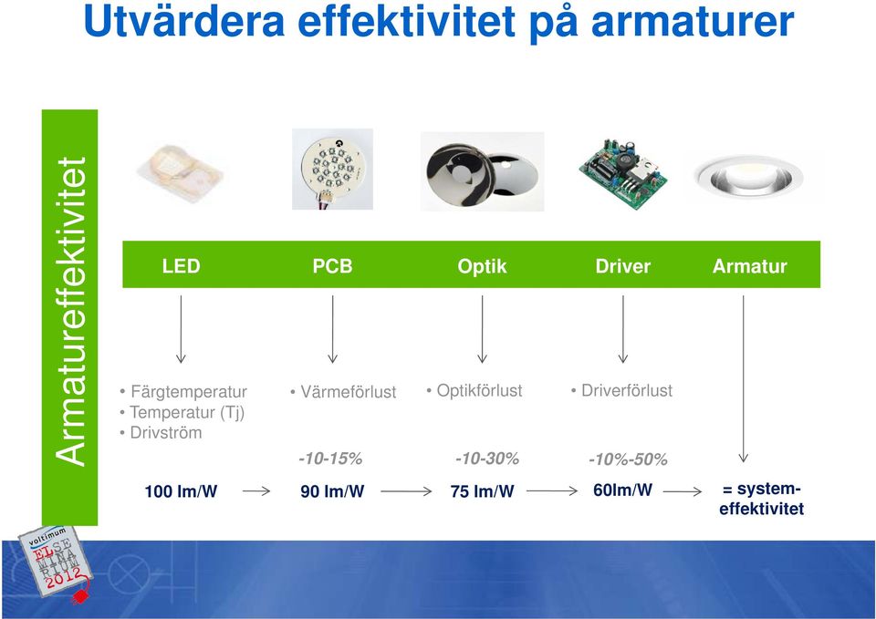 Drivström 100 lm/w Värmeförlust Optikförlust Driverförlust