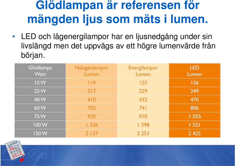 LED och lågenergilampor har en ljusnedgång