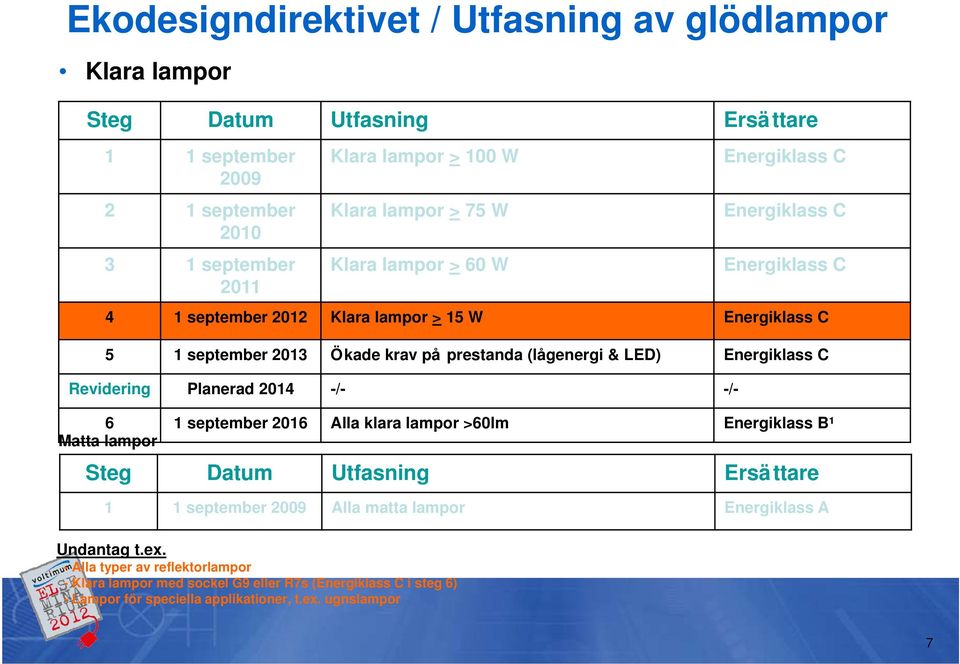 Energiklass C Revidering Planerad 2014 -/- -/- 6 1 september 2016 Alla klara lampor >60lm Energiklass B¹ Matta lampor Steg Datum Utfasning Ersättare 1 1 september 2009 Alla matta