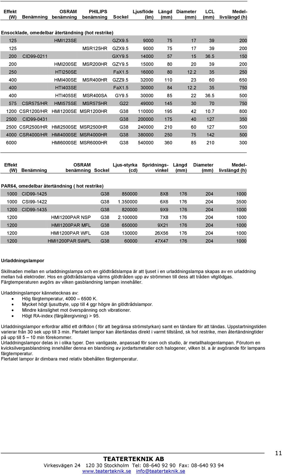 2 35 750 400 HTI405SE MSR400SA GY9.5 30000 85 22 36.5 500 575 CSR575/HR HMI575SE MSR575HR G22 49000 145 30 70 750 1200 CSR1200/HR HMI1200SE MSR1200HR G38 110000 195 42 10.
