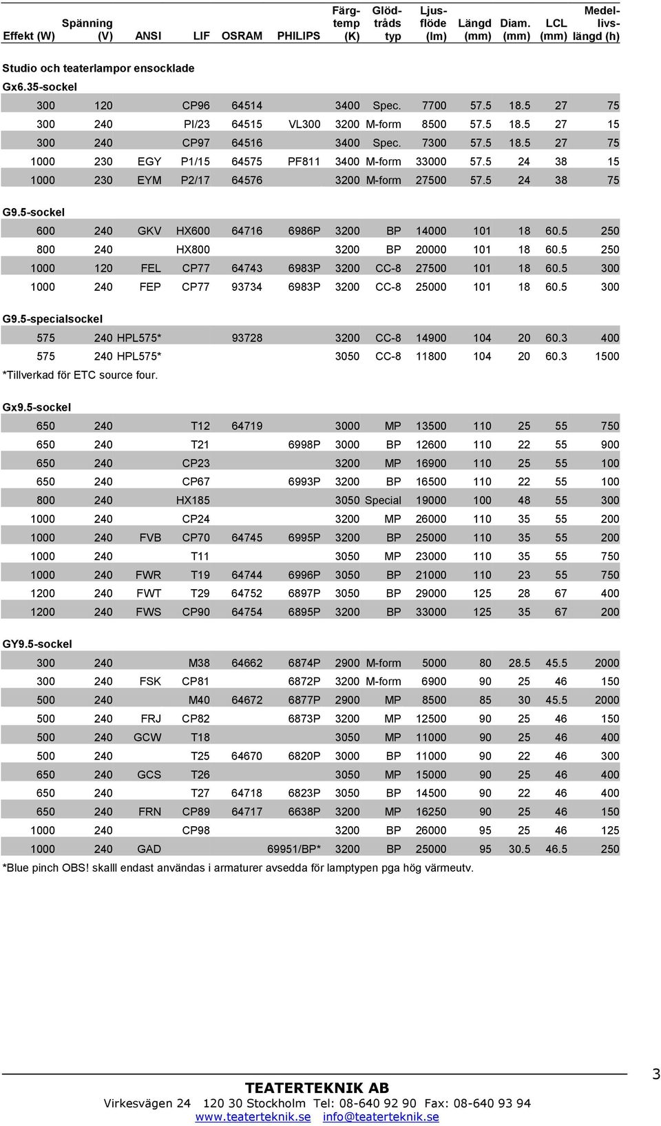 5 24 38 15 1000 230 EYM P2/17 64576 3200 M-form 27500 57.5 24 38 75 G9.5-sockel 600 240 GKV HX600 64716 6986P 3200 BP 14000 101 18 60.5 250 800 240 HX800 3200 BP 20000 101 18 60.