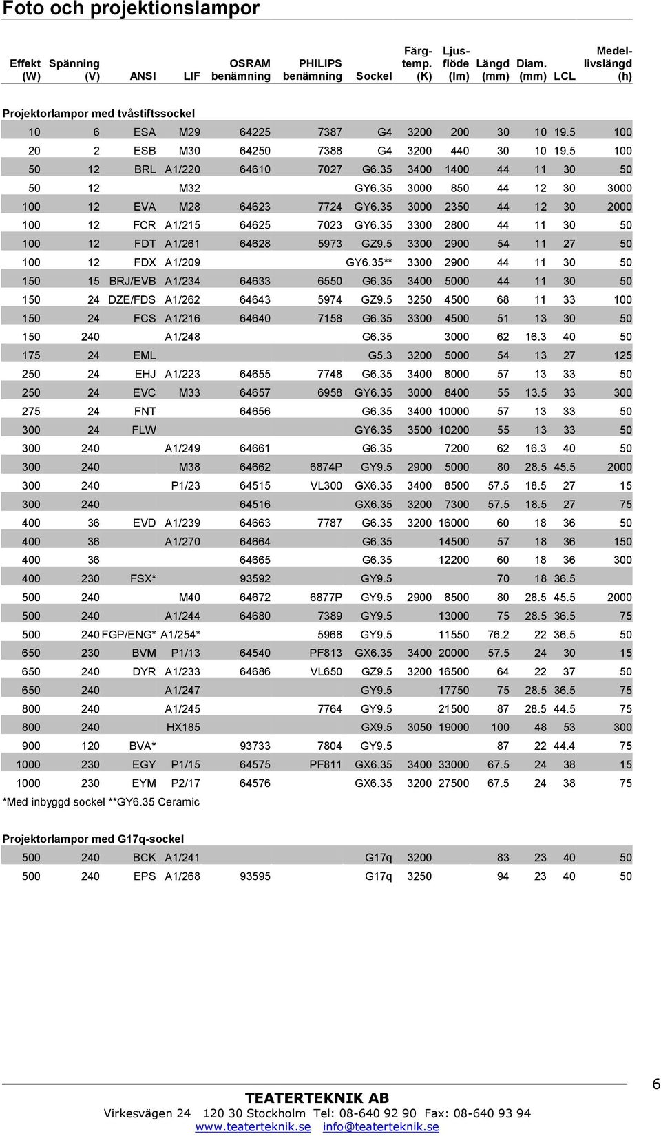 35 3300 2800 44 11 30 50 100 12 FDT A1/261 64628 5973 GZ9.5 3300 2900 54 11 27 50 100 12 FDX A1/209 GY6.35** 3300 2900 44 11 30 50 150 15 BRJ/EVB A1/234 64633 6550 G6.