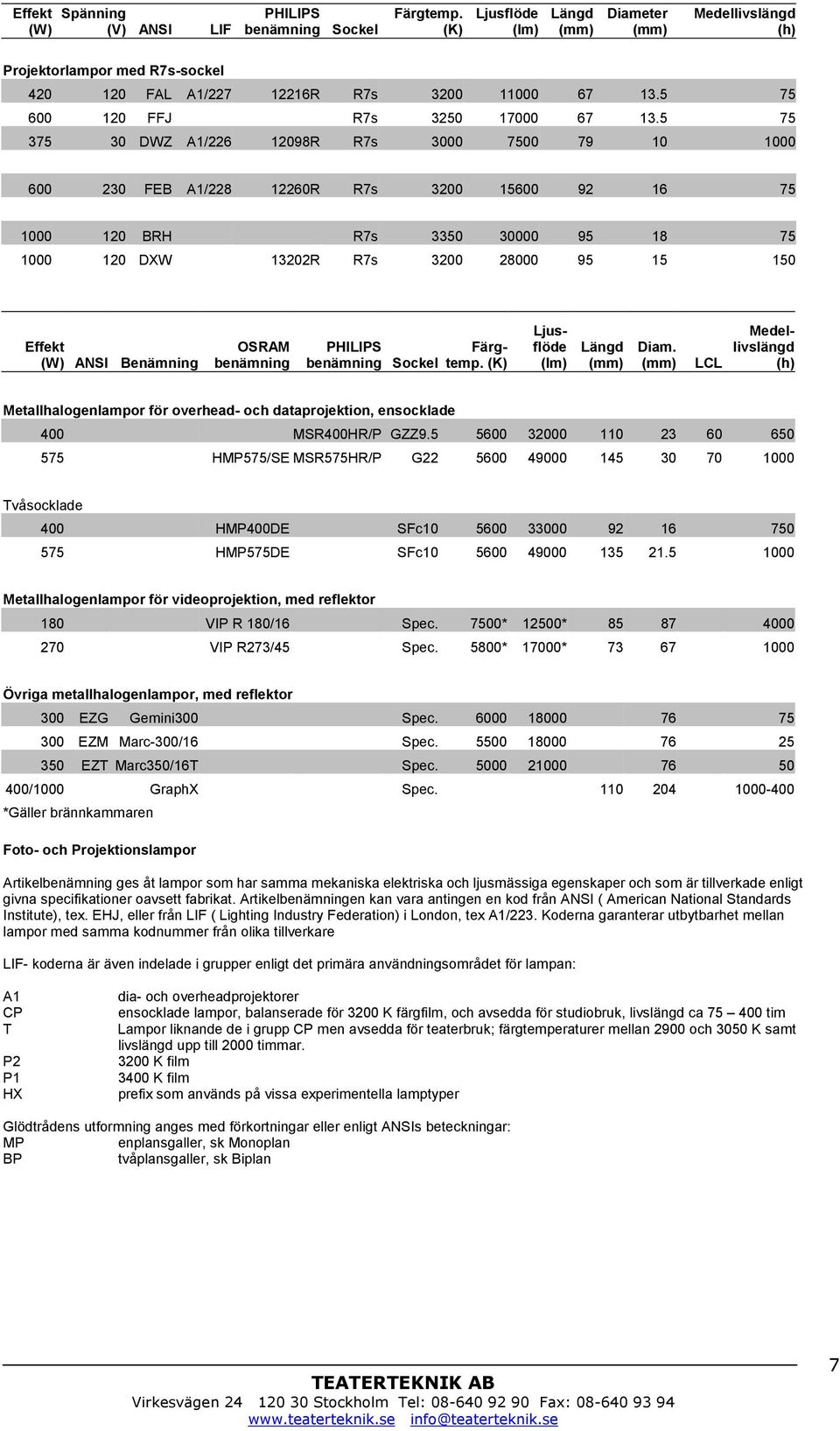 Benämning OSRAM PHILIPS Sockel. LCL Metallhalogenlampor för overhead- och dataprojektion, ensocklade 400 MSR400HR/P GZZ9.