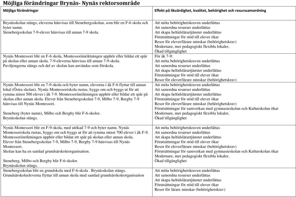 Nynäs Montessori blir en F-6 skola, Montessoriinriktningen upphör eller bildar ett spår på skolan eller annan skola. 7-9-eleverna hänvisas till annan 7-9-skola.